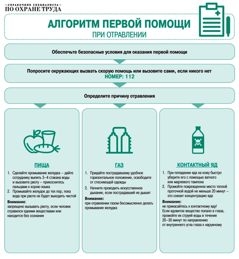 Схема алгоритма оказания первой помощи